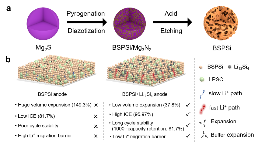 青岛能源所开发出用于硫化物全固态电池的高性能硅负极